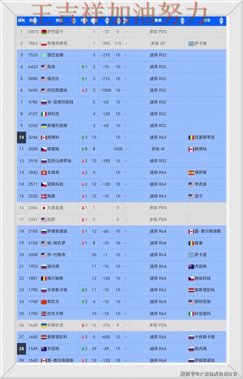 WTA巡回赛积分榜解读:中国跳水队战平对手后晋级前景生变 WTA巡回赛积分榜解读:中国跳水队战平对手后晋级前景生变