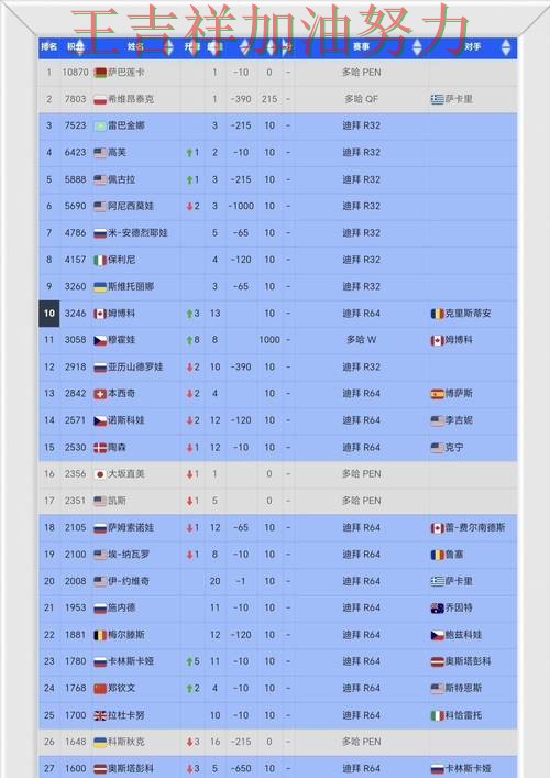 WTA巡回赛积分榜解读:中国跳水队战平对手后晋级前景生变 WTA巡回赛积分榜解读:中国跳水队战平对手后晋级前景生变